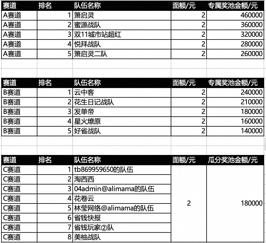 2025二阶段红包奖池赛结果公布】  恭喜以下队伍获得双11超红赛马二阶段红包奖池